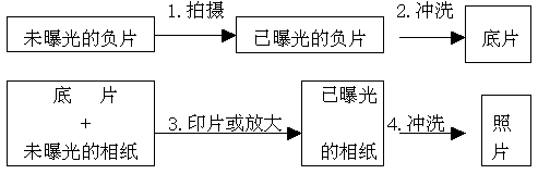 摄影基础知识（1）