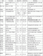 <b>江西财经大学2011年美术类贵州省专业考试安排</b>