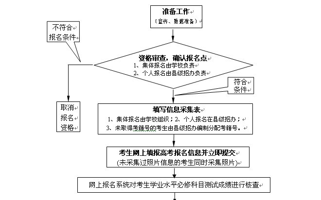 江苏省2017年普通高校招生百问报名部分