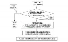 <b>江苏省2012年普通高校招生百问报名部分</b>