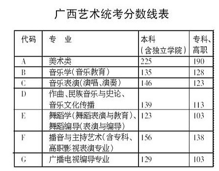 广西2017年艺术统考分数线