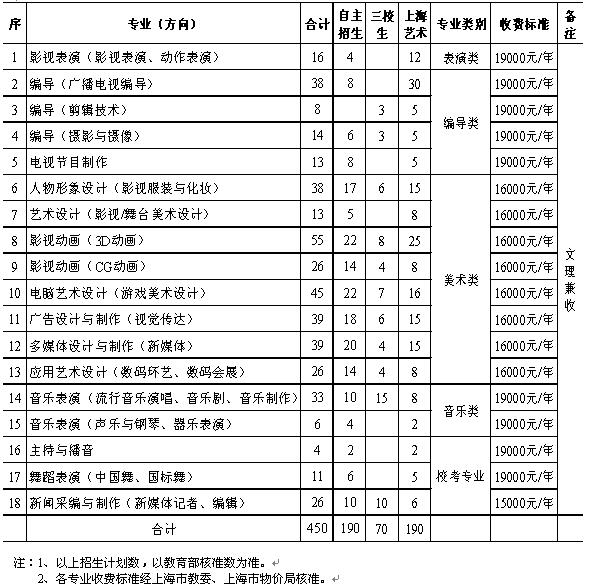 上海电影艺术职业学院2017年招生简章（上海市