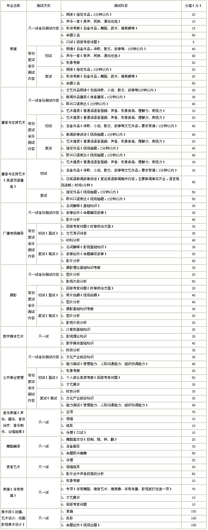 2017年河北传媒学院艺术类专业校考测试科目