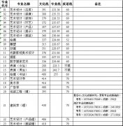 <b>山东工艺美术学院2011年山东省内录取分数线</b>