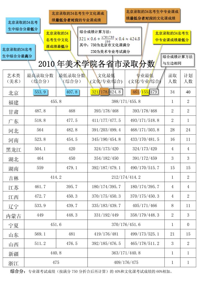 2016年首都师范大学艺术类录取分数