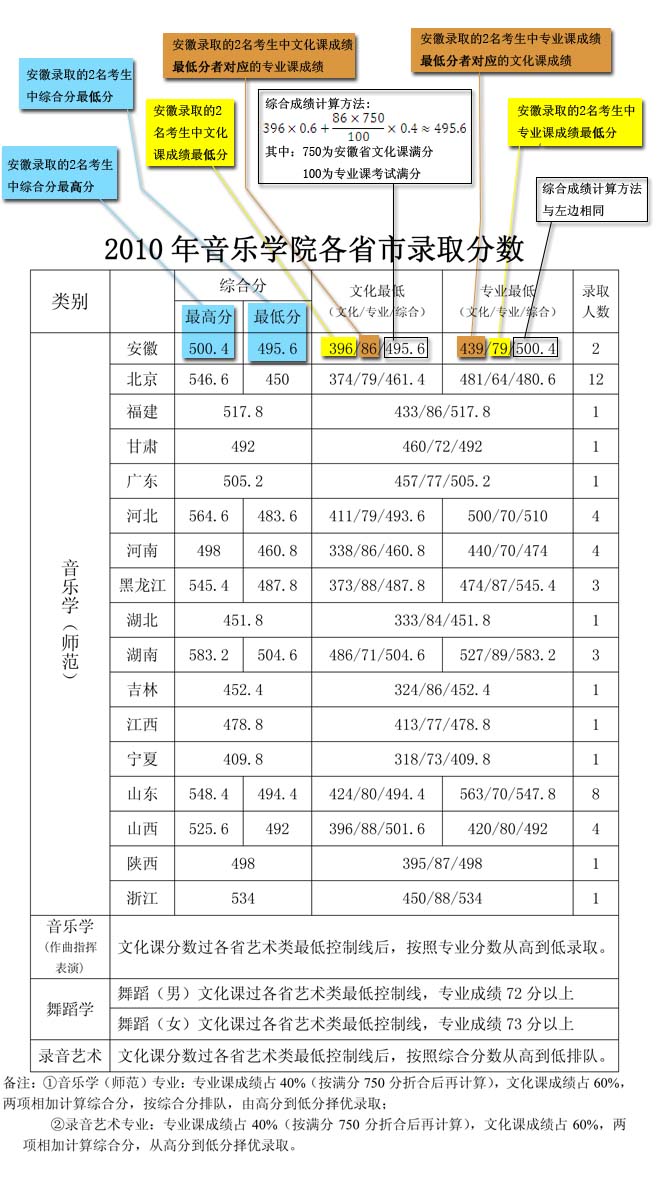 2011年首都师范大学艺术类录取分数