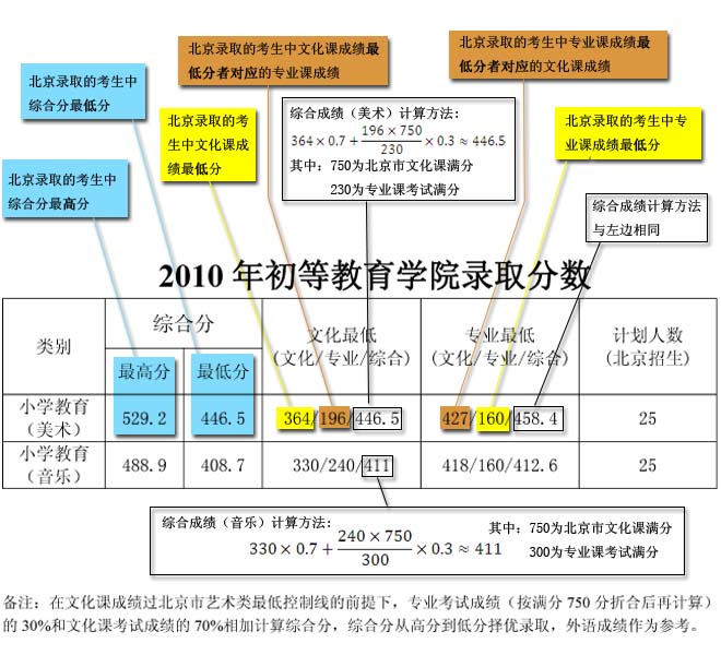 2011年首都师范大学艺术类录取分数