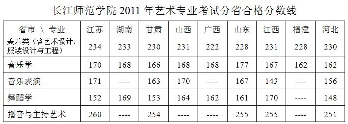 长江师范学院2017年艺术类专业校考成绩查询