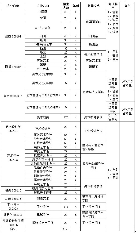 广州美术学院2018年招生专业、人数、考试科目