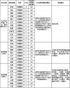 2018年兰州大学艺术类招生简章