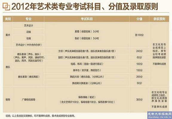 2018年成都学院美术类、音乐类、编导类专业招生简章