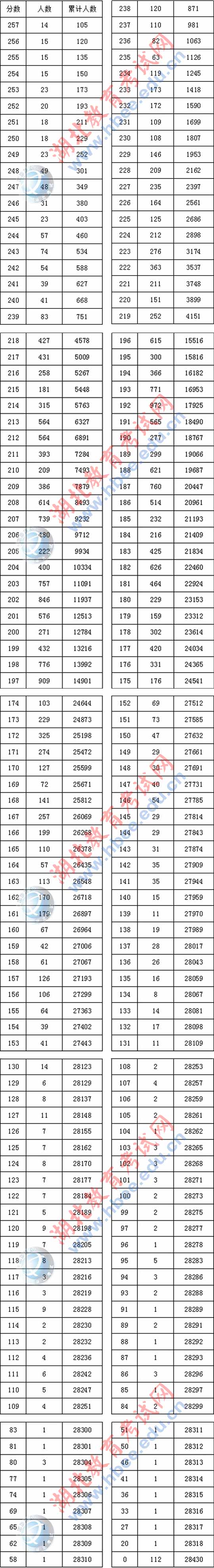 2018年湖北省美术统考成绩查询及分段人数统计