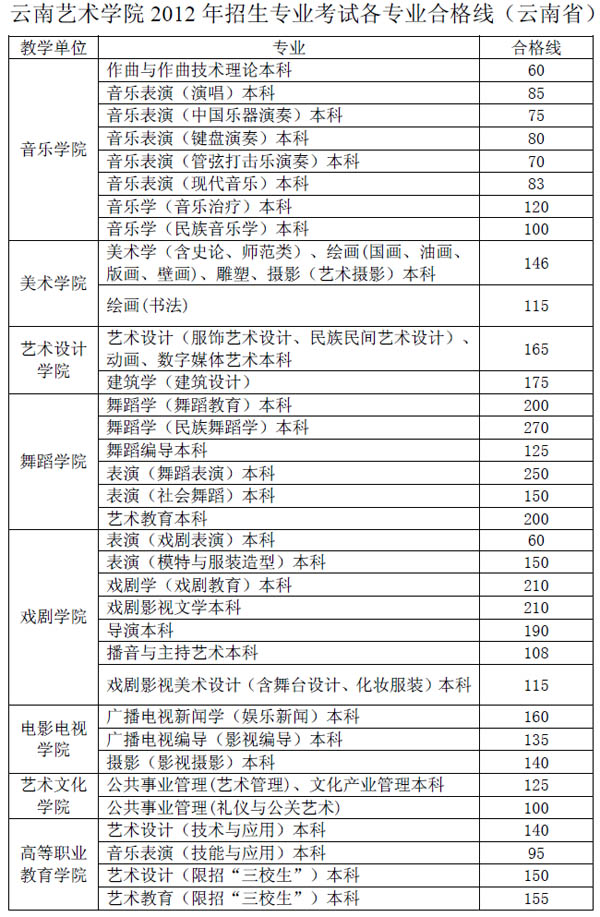 云南艺术学院2018年艺术类专业合格线（云南省）